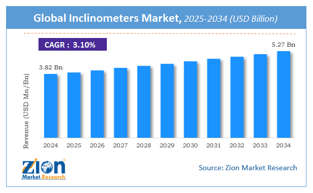 Global Inclinometers Market Size
