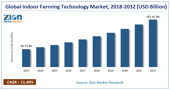Indoor Farming Technology Market Size