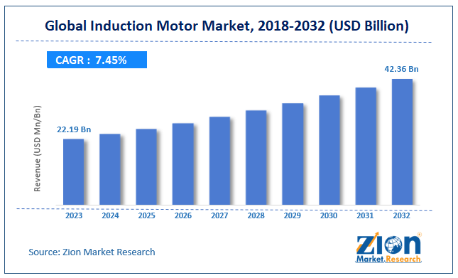 Induction Motor Market Size