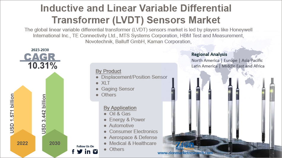 Global Inductive and Linear Variable Differential Transformer (LVDT) Sensors Market
