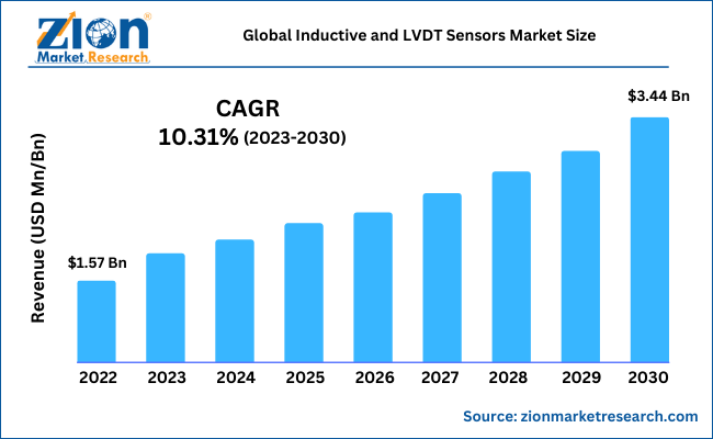 Global Inductive and Linear Variable Differential Transformer (LVDT) Sensors Market Size