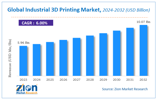 Global Industrial 3D Printing Market Size