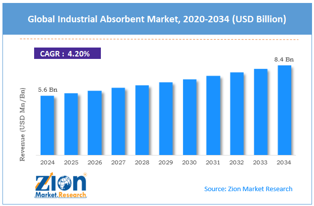 Global Industrial Absorbent Market Size