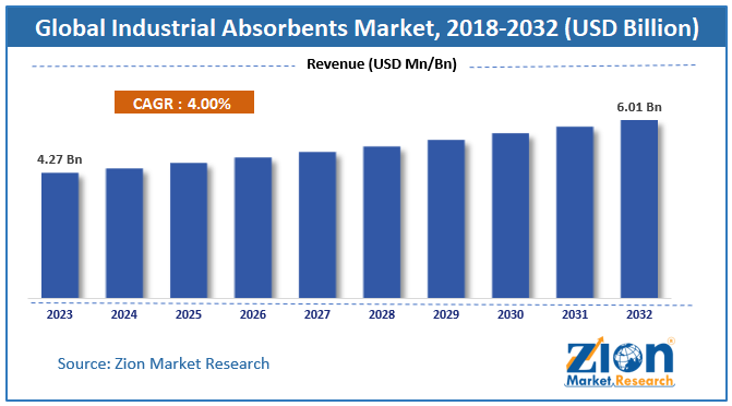 Global Industrial Absorbents Market Size