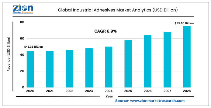 Global Industrial Adhesives Market Size