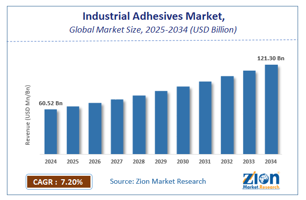 Global Industrial Adhesives Market Size