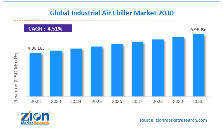 Global Industrial Air Chiller Market 2030