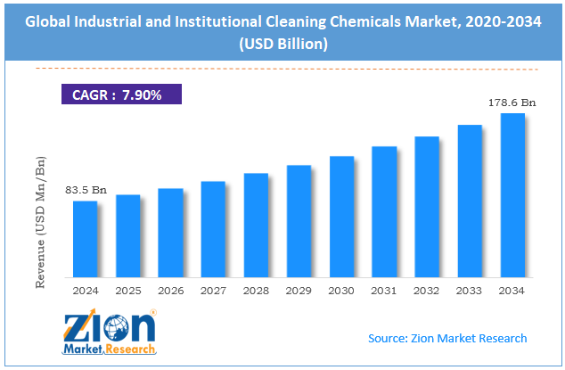 Global Industrial and Institutional Cleaning Chemicals Market Size