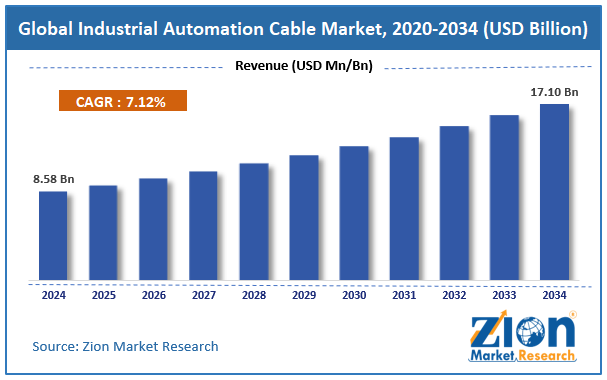 Global Industrial Automation Cable Market Size
