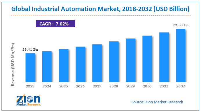 Global Industrial Automation Market Size