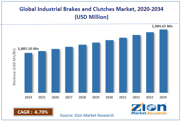 Global Industrial Brakes and Clutches Market Size