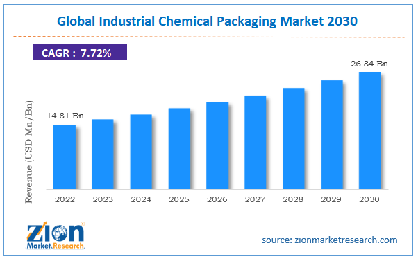 Industrial Chemical Packaging Market Size