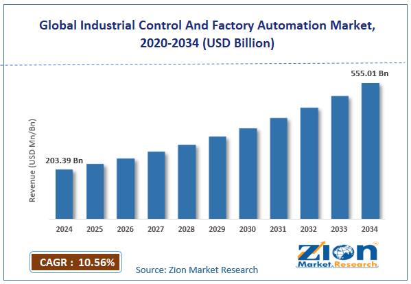 Global Industrial Control and Factory Automation Market Size