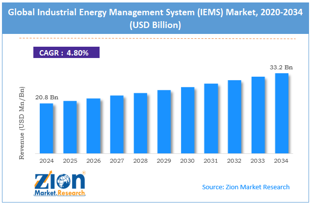 Global Industrial Energy Management System (IEMS) Market Size