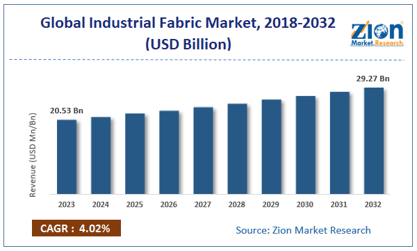 Global Industrial Fabric Market Size, 2024-2032