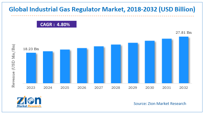 Global Industrial Gas Regulator Market Size