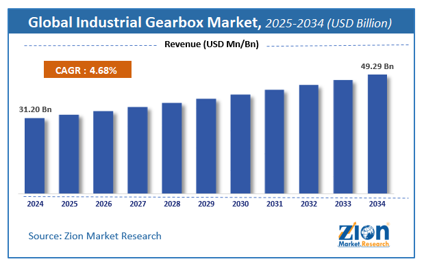 Global Industrial Gearbox Market Size