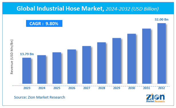 Global Industrial Hose Market Size