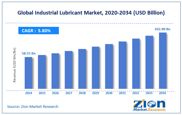 Global Industrial Lubricant Market Size