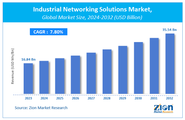 Global Industrial Networking Solutions Market Size