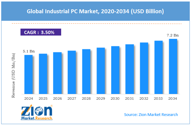 Global Industrial PC Market Size