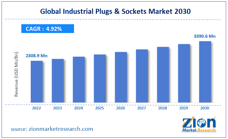 Global Industrial Plugs & Sockets Market Size