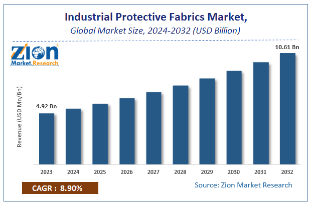 Global Industrial Protective Fabrics Market Size