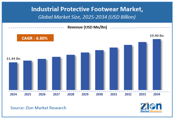 Global Industrial Protective Footwear Market Size