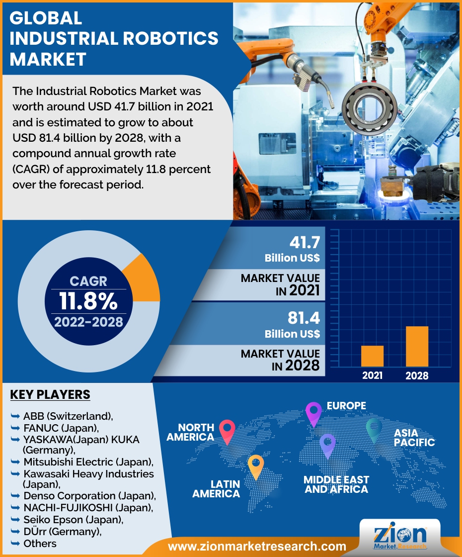 Global Industrial Robotics Market Is Likely To Grow At A CAGR Value Of