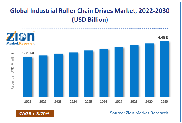 Global Industrial Roller Chain Drives Market size