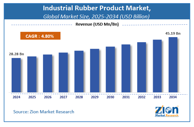 Global Industrial Rubber Product Market Size