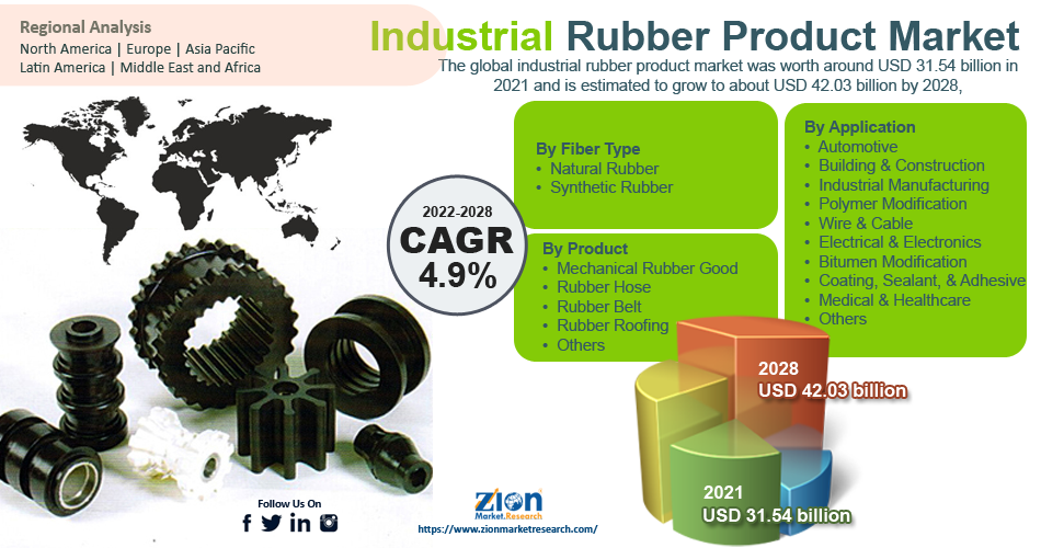 Industrial Rubber Product Market Size