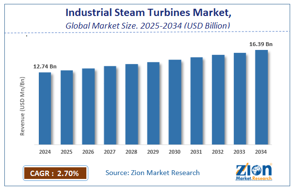 Global Global Industrial Steam Turbines Market Size