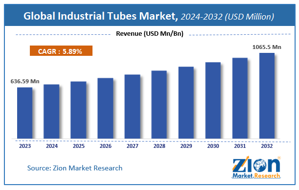 Glibal Industrial Tubes Market Size