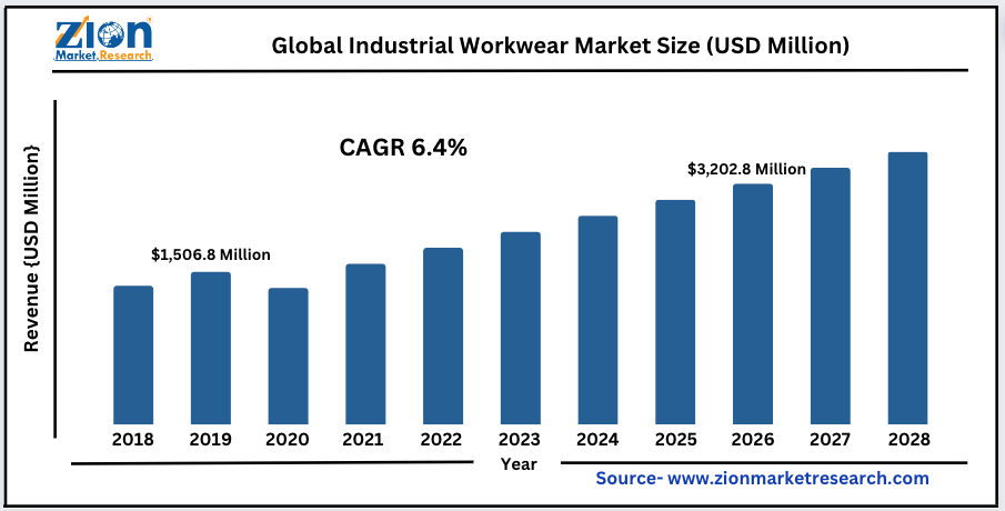 Globa Industrial Workwear Market Size,