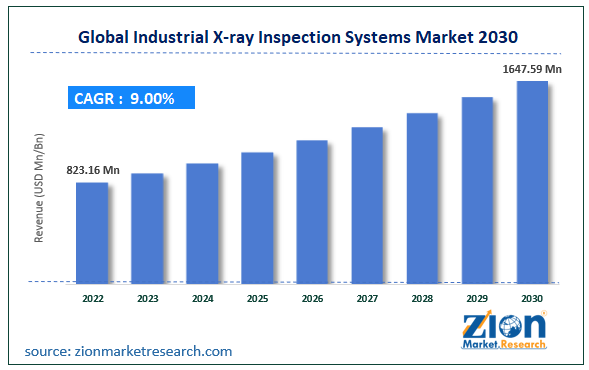 Global Industrial X-ray Inspection Systems Market Size