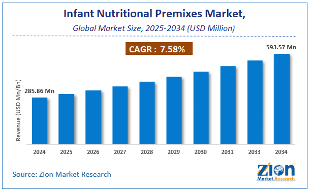 Global Infant Nutritional Premixes Market Size