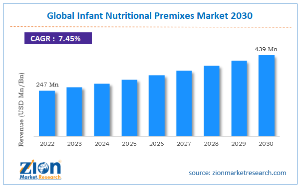 Global Infant Nutritional Premixes Market Size