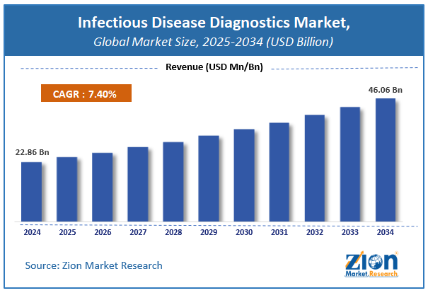 Infectious Disease Diagnostics Market Size