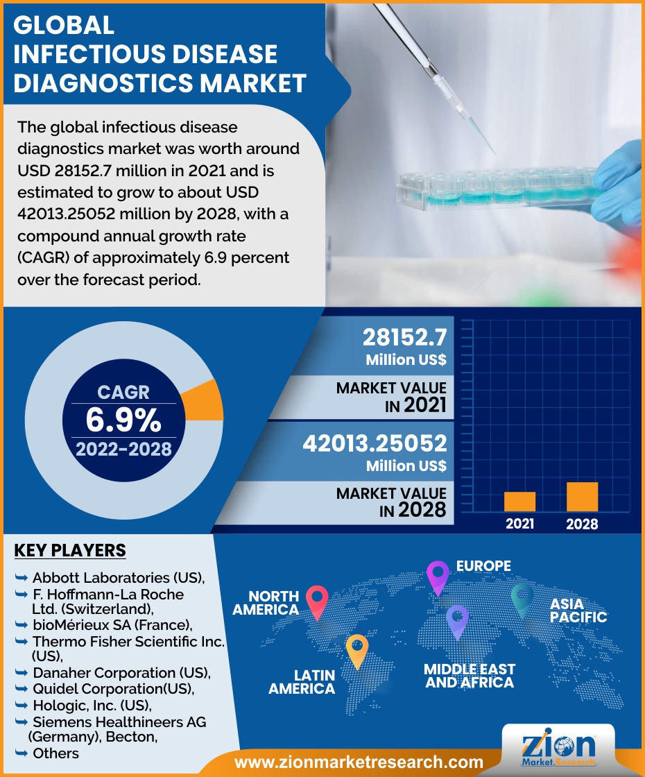 Global Infectious Disease Diagnostics Market 