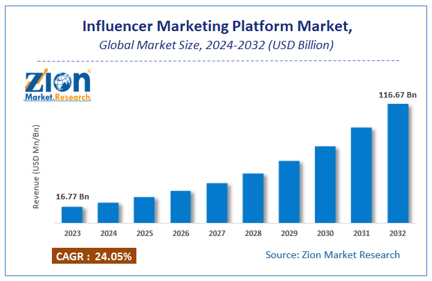 Influencer Market Sizeing Platform Market Size