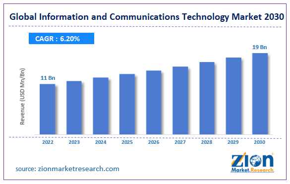 Global Information and Communications Technology Market Size