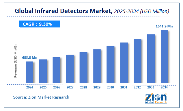 Global Infrared Detectors Market Size