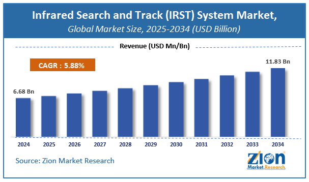 Global Infrared Search and Track (IRST) System Market Size