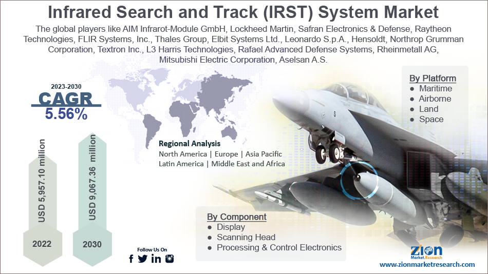 Global Infrared Search and Track (IRST) System Market