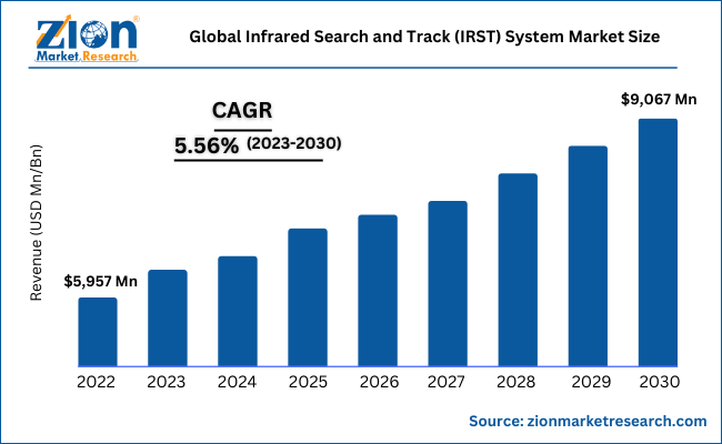 Global Infrared Search and Track (IRST) System Market Size