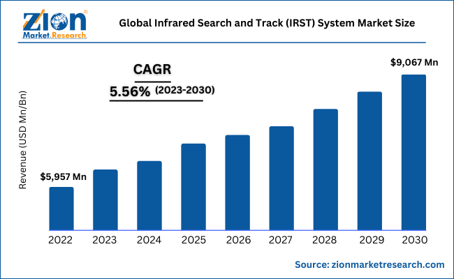 Infrared Detectors Market Size, Industry Share & Trends and Forecast 2030