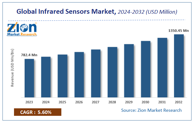 Infrared Sensors Market Size
