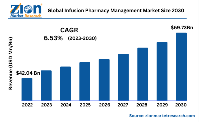 Global Infusion Pharmacy Management Market  Size