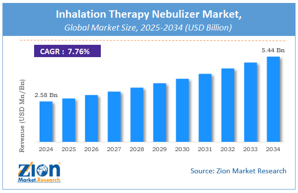 Global Inhalation Therapy Nebulizer Market Size